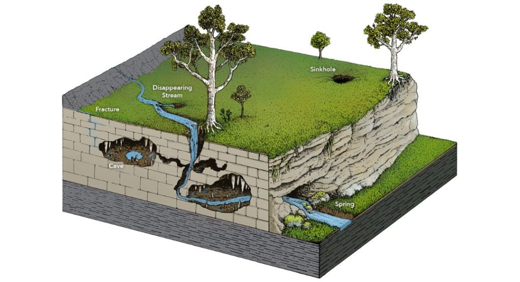 Karst Illustration with the carving from streams to make caves underneath